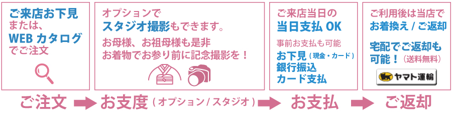 来店レンタルプランの流れ