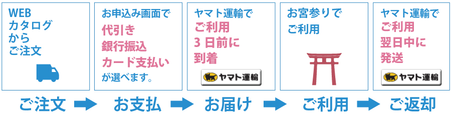 宅配レンタルプランの流れ
