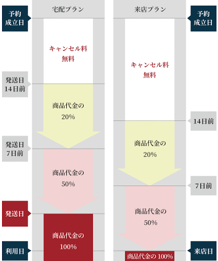 卒業式袴キャンセル料金について