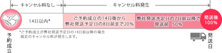 キャンセル料について