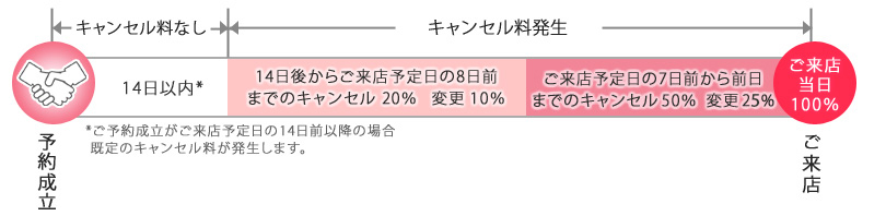 キャンセル料について