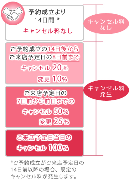 キャンセル料について