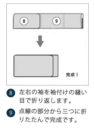 左右の袖を袖付けの縫い目で折り返し、点線部分で3つに折り畳んで完成です